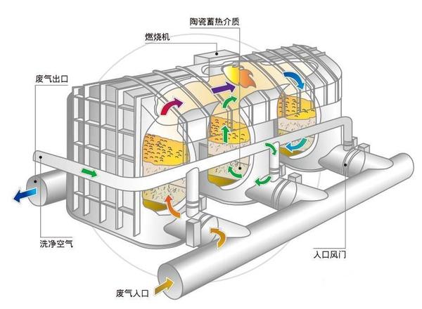 RTO，三腔体焚烧室