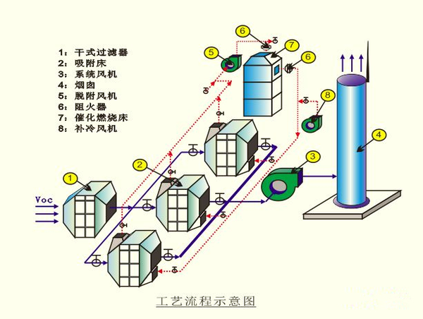 CO催化燃烧工艺流程图.png
