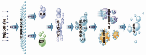UV光解净化原理图.png